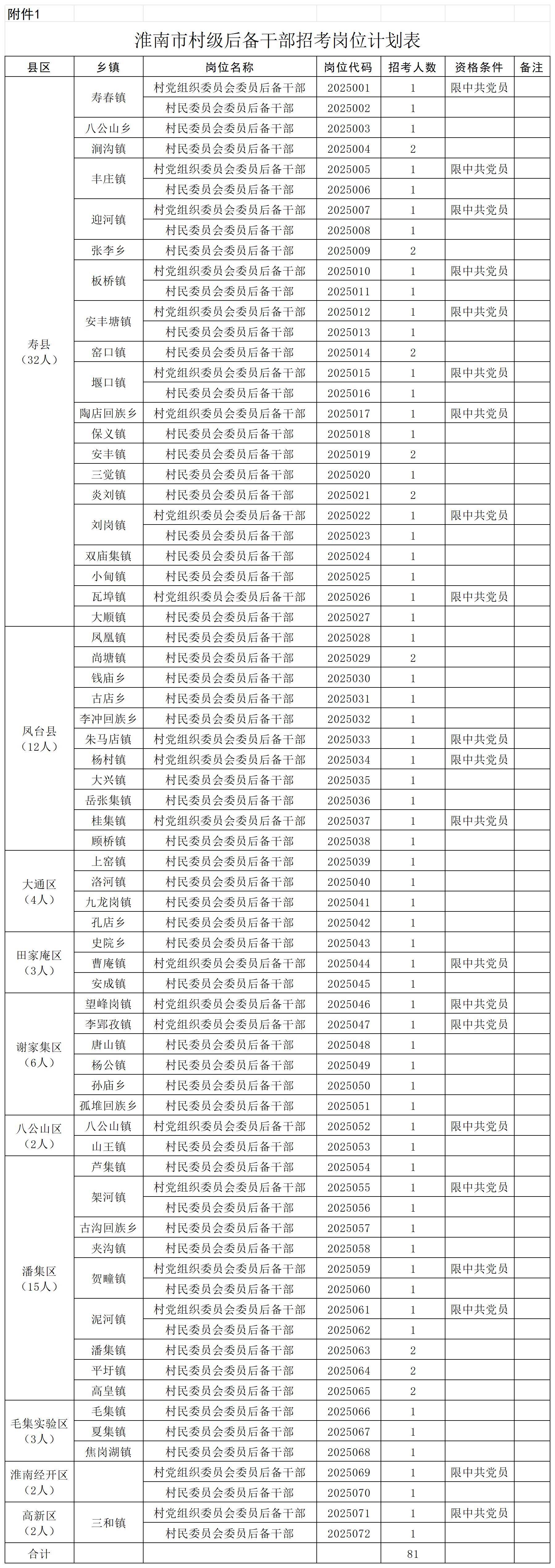 1746001453524579.jpg 淮南市村级后备干部招考岗位计划表81人.jpg