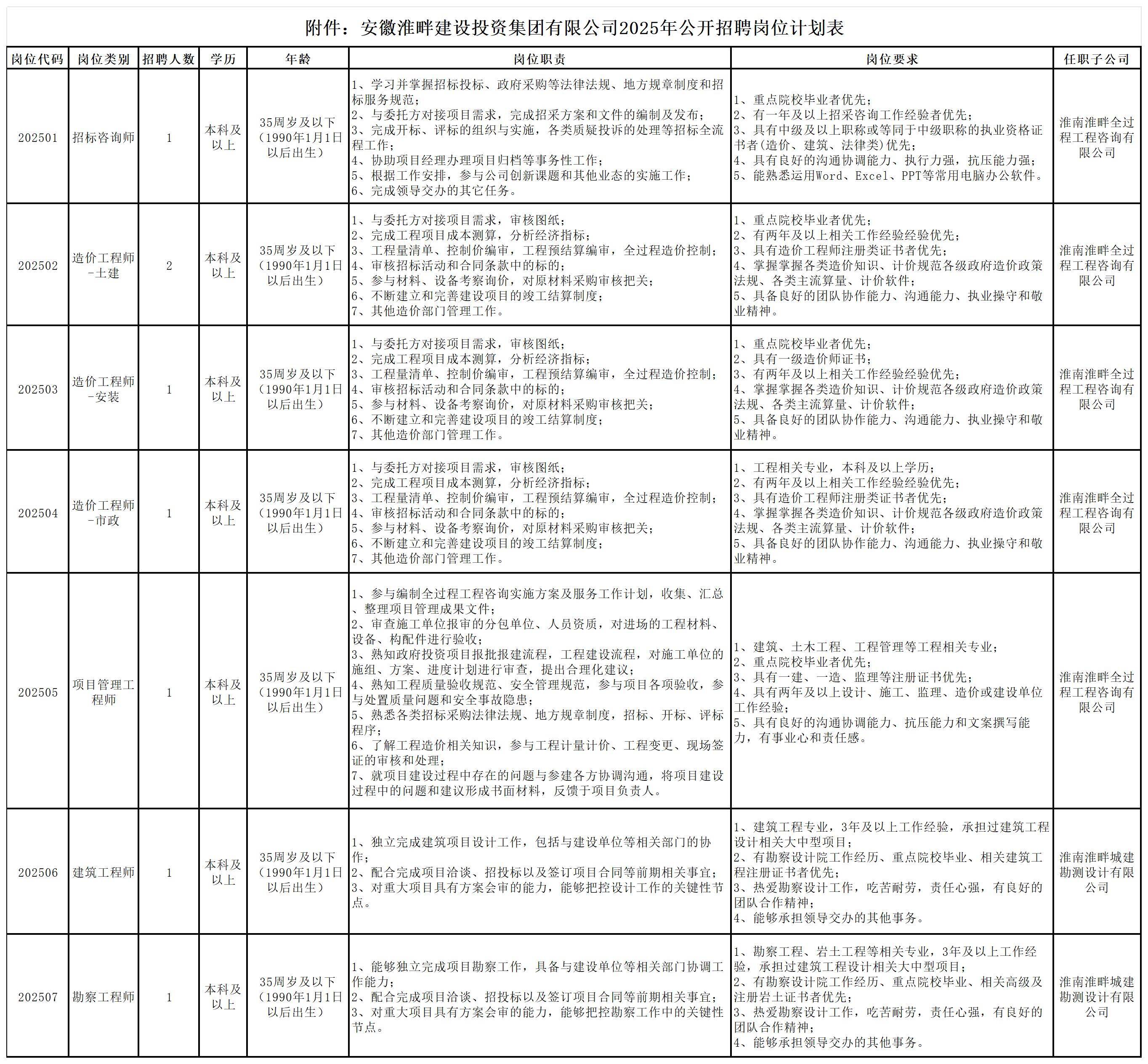 1751544366633299.jpg 附件:安徽淮畔建设投资集团有限公司2025年公开招聘岗位计划表_Sheet1.jpg