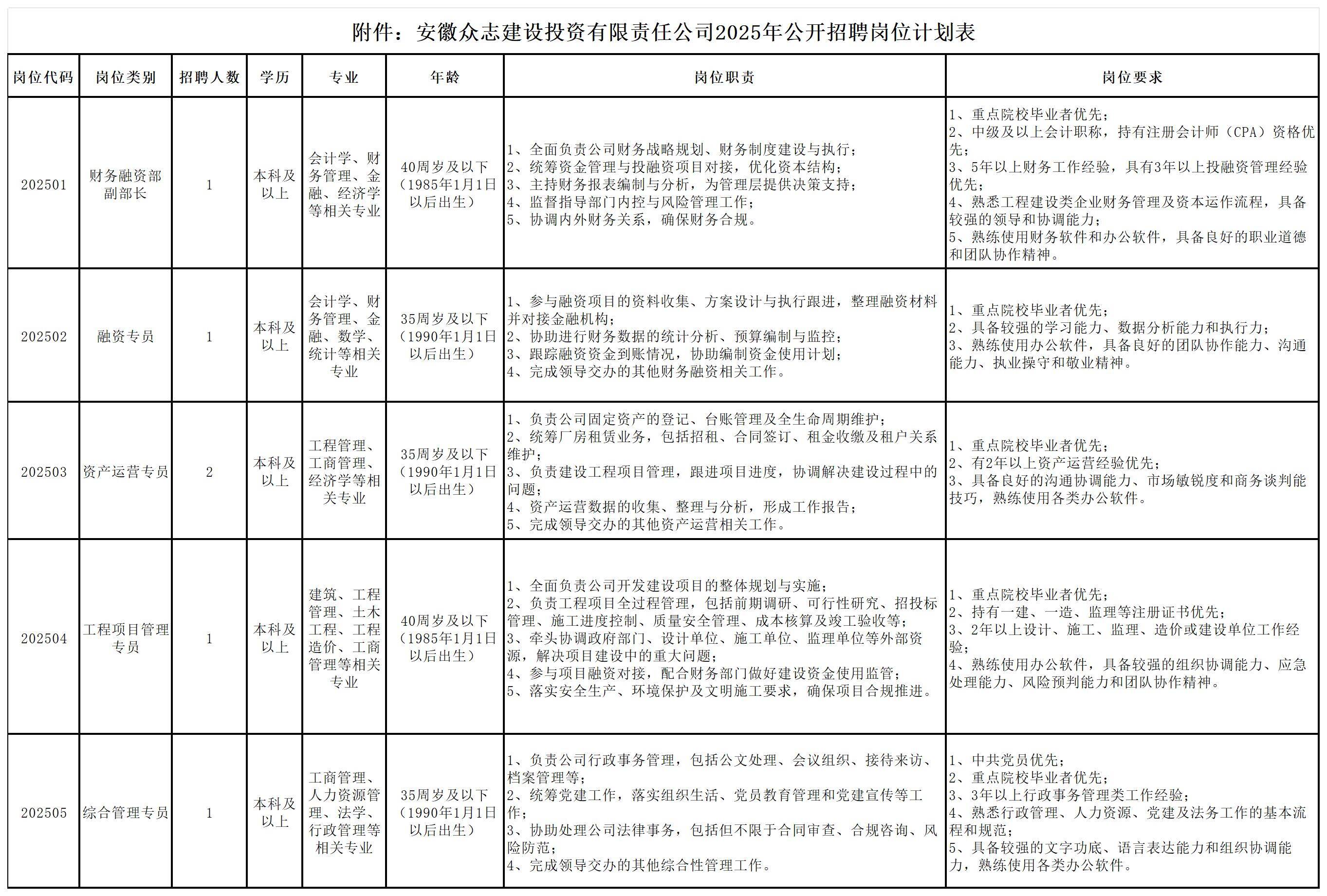 1757502300654067.jpg 安徽众志建设投资有限责任公司2025年公开招聘岗位计划表(3)_Sheet1.jpg