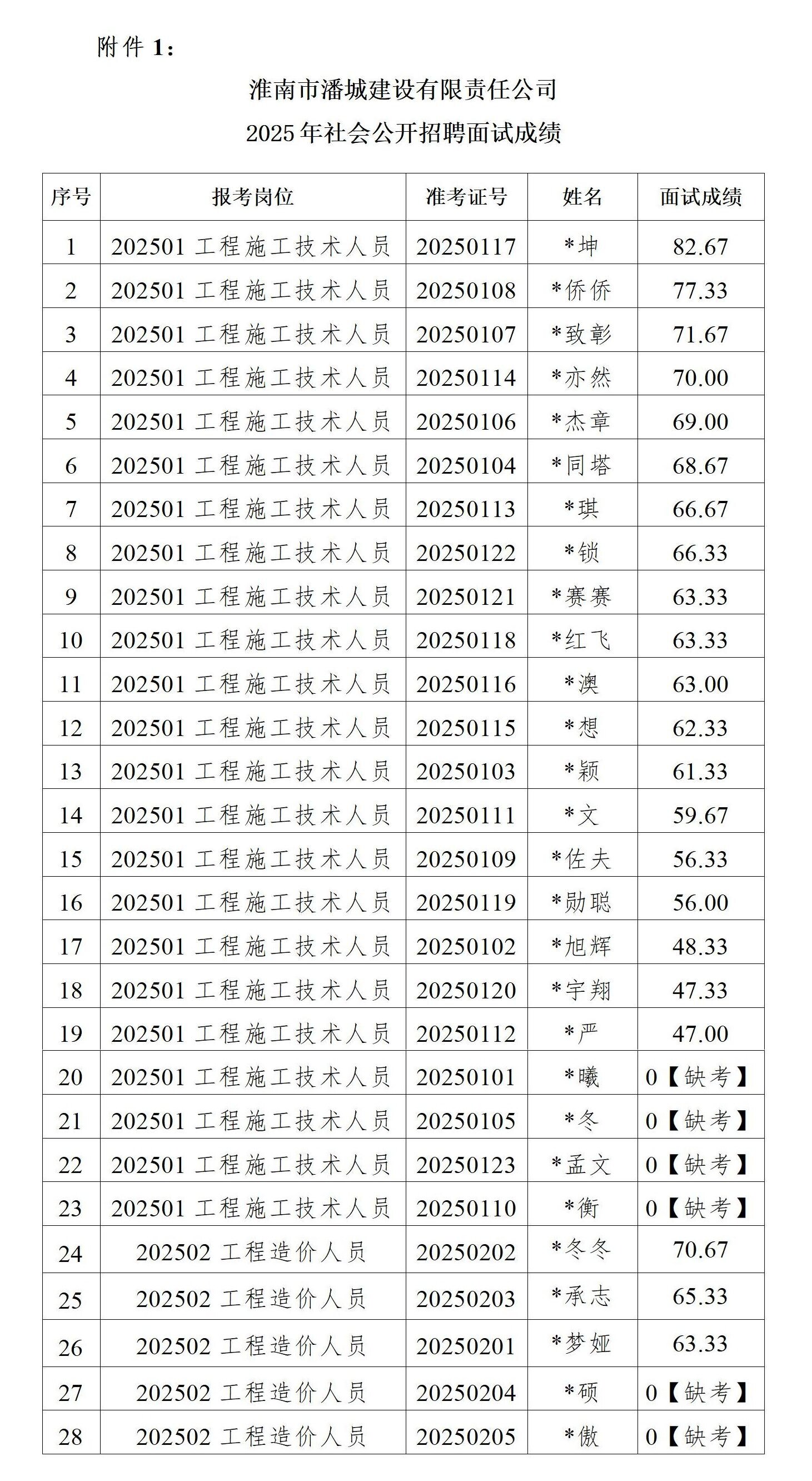 1761551666216486.jpg 面试成绩公示、初选人员名单公示暨背景调查通知_01.jpg
