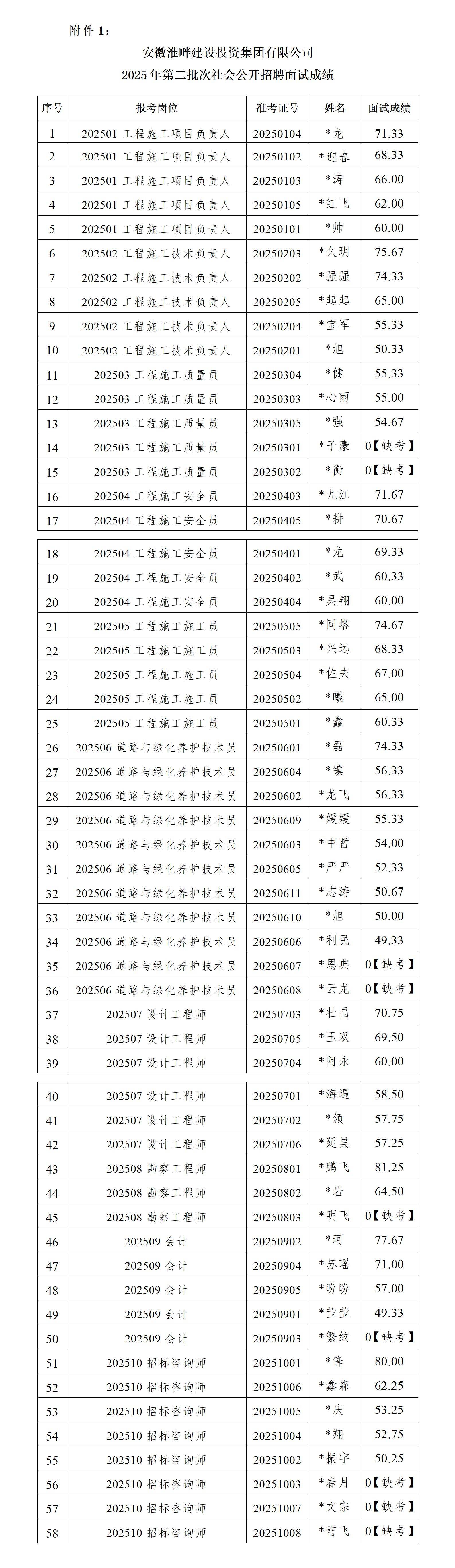 1768894993369383.jpg 面试成绩公示、初选人员名单公示暨背景调查通知_01.jpg