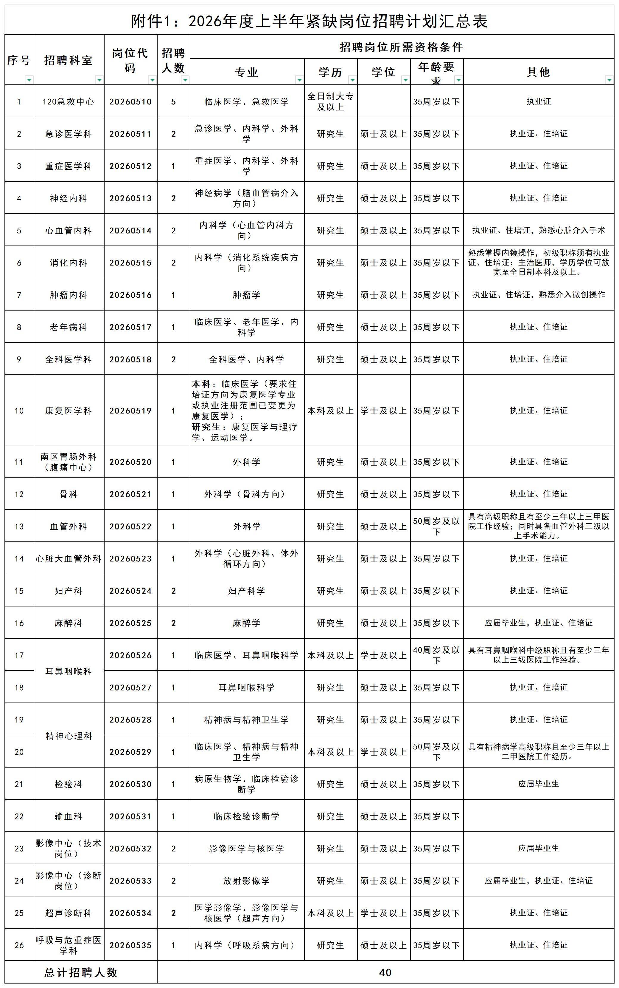 1779249084781751.jpg 附件1:2026年上半年紧缺岗位招聘计划汇总表_附件1.jpg